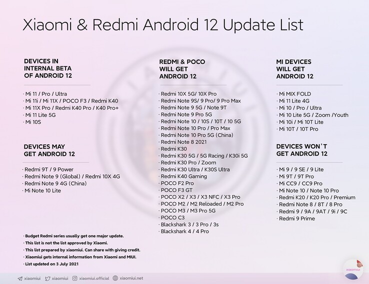 Presunto Xiaomi e Redmi Android 12 elenco degli aggiornamenti. (Fonte immagine: @Xiaomiui)