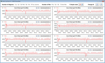 Valori di clock della CPU durante il loop CB15