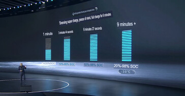 La velocità di ricarica sostenuta di 10C raggiunge un picco di 15C.
