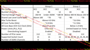 La presunta configurazione di Intel Sapphire Rapids. (Fonte: Moore's Law is Dead su YouTube)