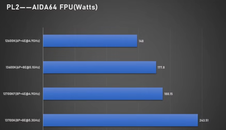 Potenza assorbita da Intel Core i5-13600K e Core i7-13700K (immagine via Bilibili)