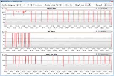 Clock GPU durante il test The Witcher 3