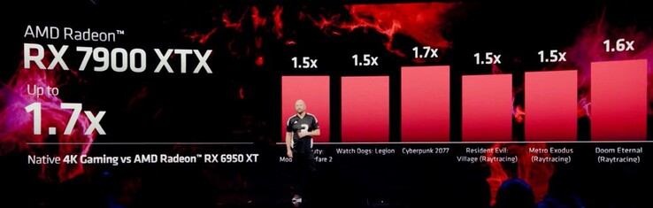 Prestazioni di AMD Radeon RX 7900 XTX (immagine via AMD)