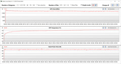 Letture della GPU durante il test Witcher 3 (ottimizzato)