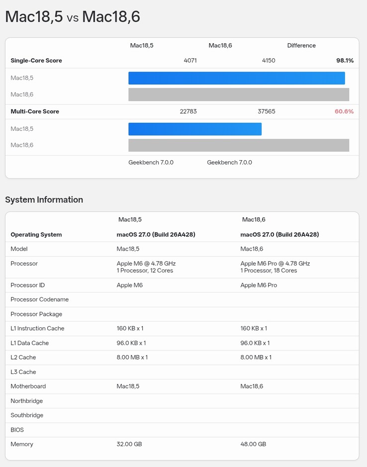 La scheda del benchmark Geekbench 7 relativa all’Apple M6 a confronto con quella relativa all’M6 Pro