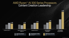 AMD Strix Point benchmark per la creazione di contenuti contro Core Ultra 9 185H e Snapdragon X Elite X1E-84-100 (immagine via AMD)