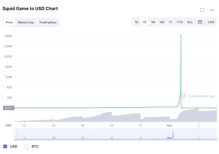 (Fonte: CoinMarketCap)