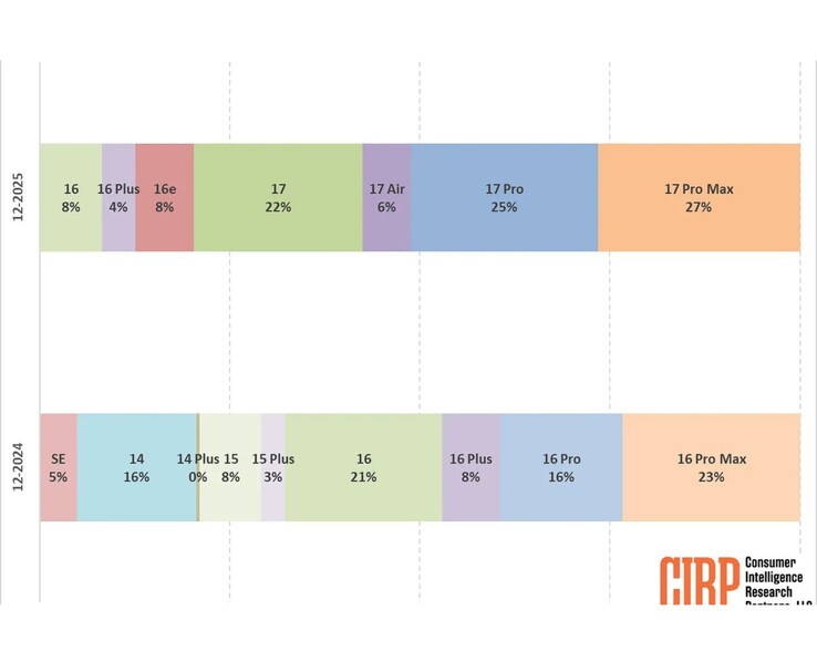 Il grafico mostra le prime quote di vendita dei modelli di iPhone 17 di Apple rispetto alla linea di iPhone 16, sulla base dei dati di Consumer Intelligence Research Partners