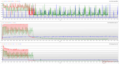 I clock della CPU, le temperature dei core e le potenze dei pacchetti durante un ciclo Cinebench R15. (Rosso: Prestazioni, Verde: Intrattenimento, Blu: Tranquillità)