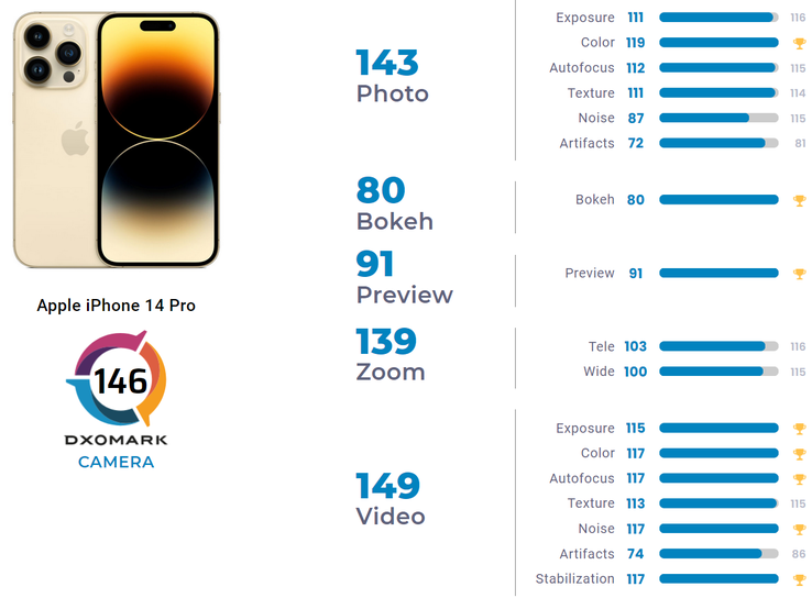 Una ripartizione completa dei punteggi DxOMark della fotocamera del 14 Pro. (Fonte: DxOMark)