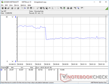 Consumo energetico durante l'esecuzione di 3DMark 06 sul profilo di potenza Dell Optimized. Il consumo è costante a circa 46 W prima di scendere a 30,7 W dopo circa 30 secondi