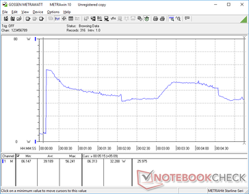 Prime95 iniziato a 10s. Il consumo sale a 56 W per un paio di secondi prima di scendere e oscillare tra i 31 W e i 46 W