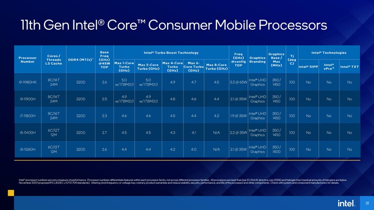 Intel 11° gen Tiger Lake-H series lineup. (Fonte: Intel)