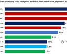 L'elenco dei primi 10 smartphones 5G per quota di vendita per settembre è dominato da soli tre gruppi. (Fonte immagine: Counterpoint)