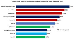 L&#039;elenco dei primi 10 smartphones 5G per quota di vendita per settembre è dominato da soli tre gruppi. (Fonte immagine: Counterpoint)