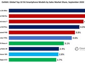 L'elenco dei primi 10 smartphones 5G per quota di vendita per settembre è dominato da soli tre gruppi. (Fonte immagine: Counterpoint)