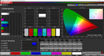 Copertura del colore (Modalità colore: Intenso, Temperatura: Warm, Gamma di colore Target: sRGB)