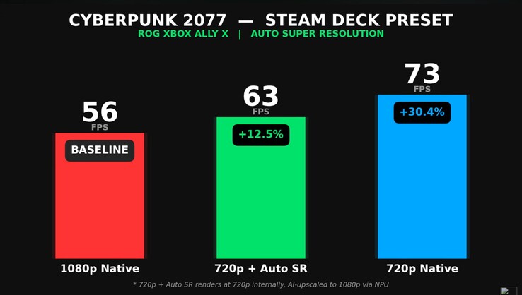 Prestazioni di Cyberpunk 2077 su ROG Xbox Ally X a risoluzione nativa vs Auto SR.