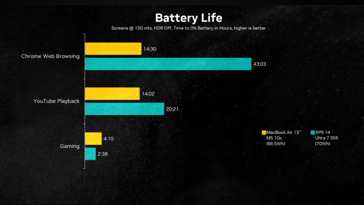 Durata della batteria di Dell XPS 14 2026 vs MacBook Air 15 M5.