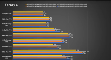 Intel Core i7-13700K Far Cry 6 (immagine via Bilibili)