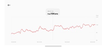Cronologia della frequenza cardiaca: Watch S5
