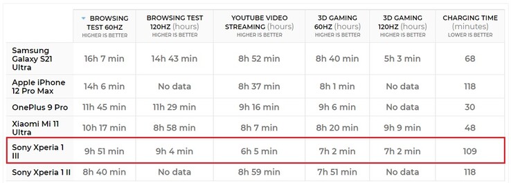 Xperia 1 III confronto della durata della batteria. (Fonte: PhoneArena)