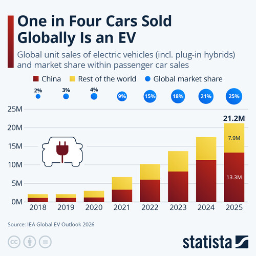 Statista: Un'auto su quattro venduta nel mondo è un EV.