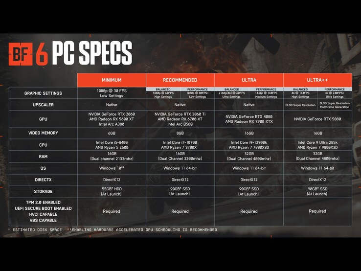 Requisiti PC di Battlefield 6 con tutti gli obiettivi grafici. (Fonte immagine: Battlefield on X)