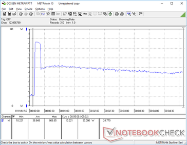 Stress di Prime95+FurMark iniziato a 10s. Il picco di consumo di breve durata è correlato ai valori di clock Turbo Boost di breve durata di cui sopra