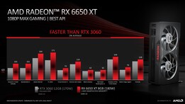 AMD Radeon RX 6650 XT vs Nvidia GeForce RTX 3060 12 GB con scalatura dell'immagine a 900p. (Fonte: AMD)