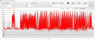 Velocità di clock della GPU