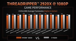 AMD TR 2920X prestazioni gaming (fonte: AMD)