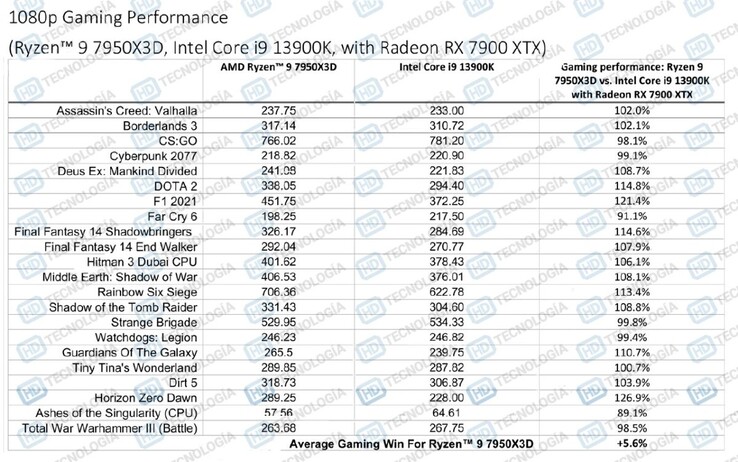 AMD Ryzen 9 7950X3D vs Core i9-13900K più Radeon RX 7900 XTX (immagine via HD-Technologia)