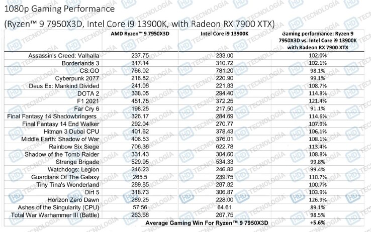 AMD Ryzen 9 7950X3D vs Core i9-13900K più Radeon RX 7900 XTX (immagine via HD-Technologia)