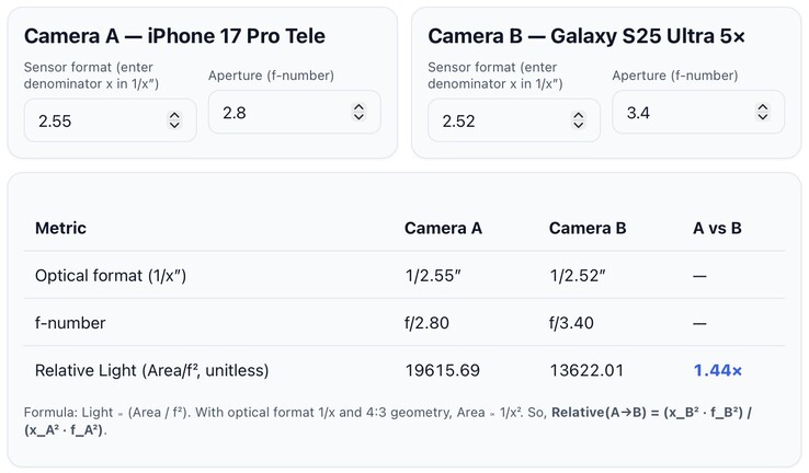 Apple iPhone 17 Pro vs Galaxy S25 Ultra Telephoto sensore di luce. (Fonte immagine: @lafaiel su X)