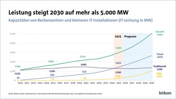 Consumo energetico dei data center in Germania nel 2025 in MW. (Immagine: Bitkom)
