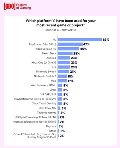 domanda del sondaggio GDC 2026 sul supporto delle piattaforme recenti (fonte: rapporto 2026 State of the Game Industry)