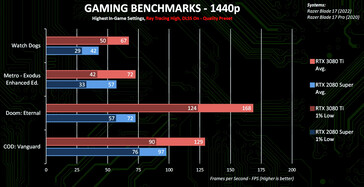 1440p + Ray Tracing + DLSS (Fonte immagine: Nvidia)