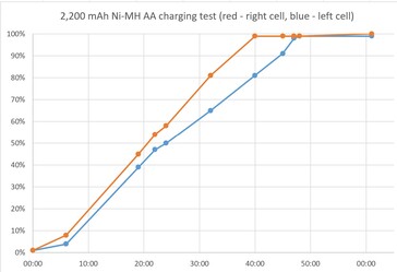 Le coppie di AA si sono caricate in modo non uniforme. (Fonte: Notebookcheck)