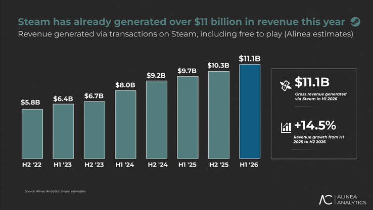 Il fatturato di Steam.