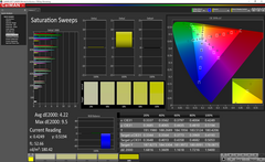 Saturation Sweeps dopo la calibrazione (display principale)