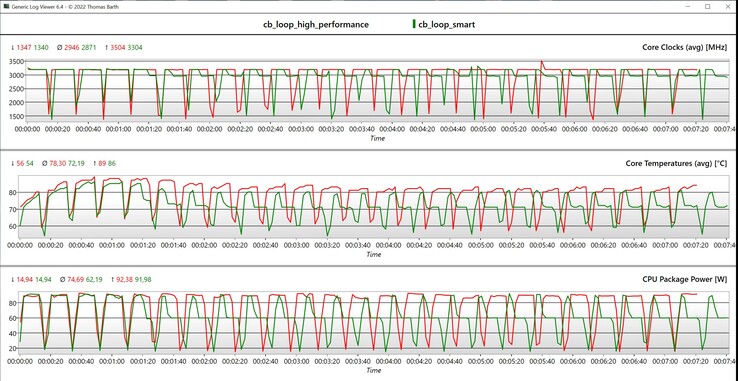Dati CPU CB R15 multi-loop (rosso: alte prestazioni, verde: smart)