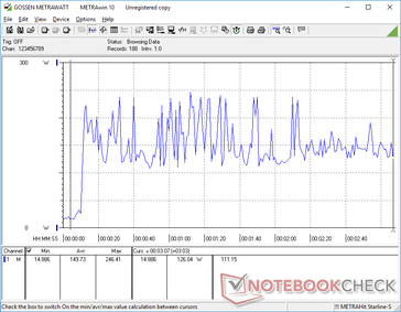 L'esecuzione simultanea di Prime95 e FurMark fa sì che i consumi oscillino rapidamente tra minimi di 126 W e massimi di 246 W