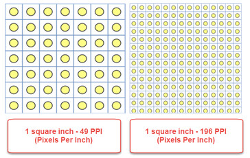 La rappresentazione dei pixels a diverse densità di pixel. (Fonte immagine: Digital Citizen)