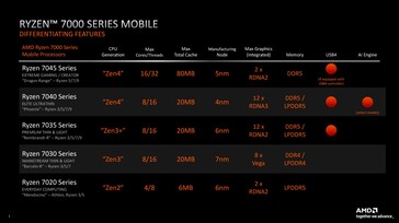 Famiglia AMD Ryzen 7000 (fonte: AMD)