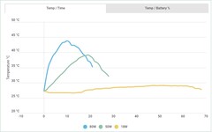 La temperatura nel tempo. (Fonte immagine: Autorità Android)