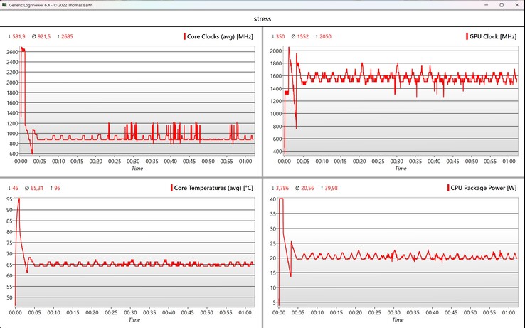 Test di stress dei dati CPU/iGPU