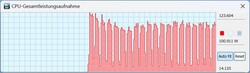 TDP della CPU in modalità prestazioni