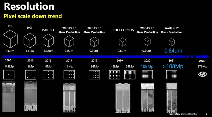 Sviluppo della risoluzione del sensore Samsung. (Fonte: Samsung via Image Sensors World)