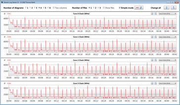 Velocità di clock della CPU durante l'esecuzione del ciclo CB15